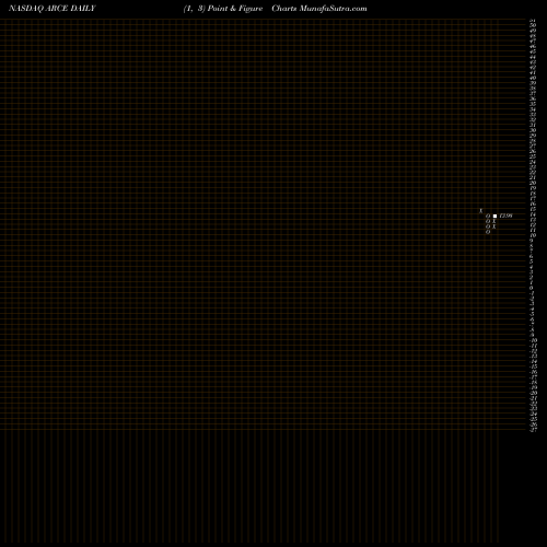 Free Point and Figure charts Arco Platform Limited ARCE share NASDAQ Stock Exchange 