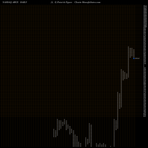 Free Point and Figure charts Argenx SE ARGX share NASDAQ Stock Exchange 