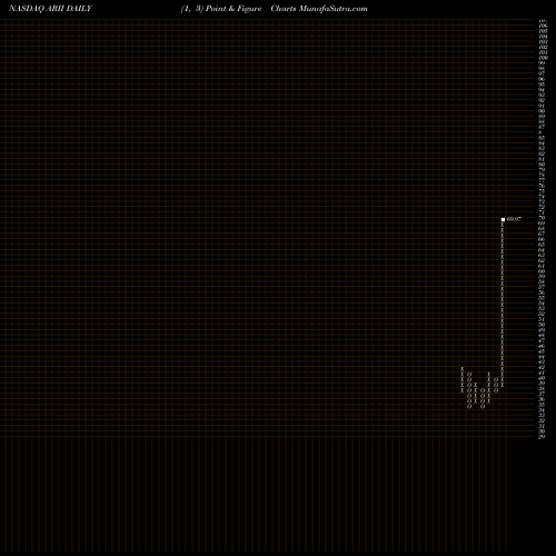 Free Point and Figure charts American Railcar Industries, Inc. ARII share NASDAQ Stock Exchange 
