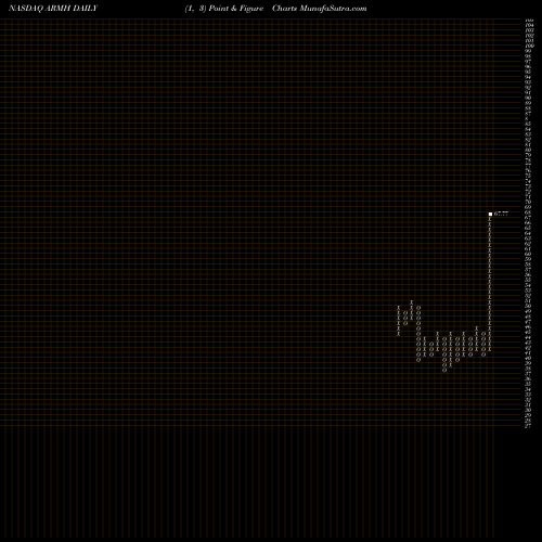 Free Point and Figure charts ARM Holdings Plc ARMH share NASDAQ Stock Exchange 