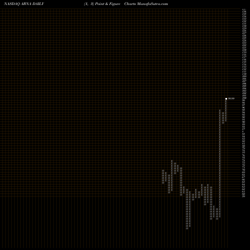 Free Point and Figure charts Arena Pharmaceuticals, Inc. ARNA share NASDAQ Stock Exchange 