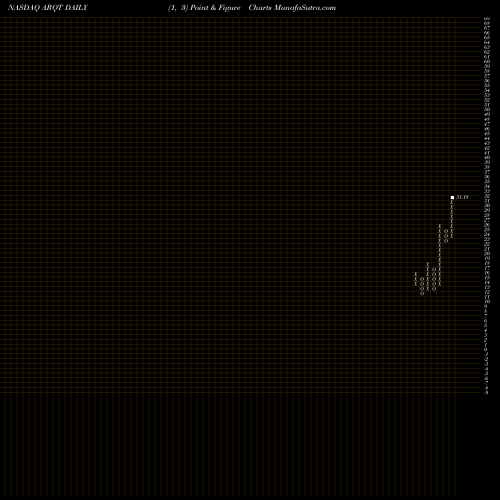 Free Point and Figure charts Arcutis Biotherapeutics Inc ARQT share NASDAQ Stock Exchange 