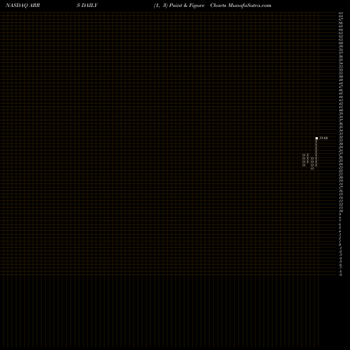 Free Point and Figure charts ARRIS International Plc ARRS share NASDAQ Stock Exchange 