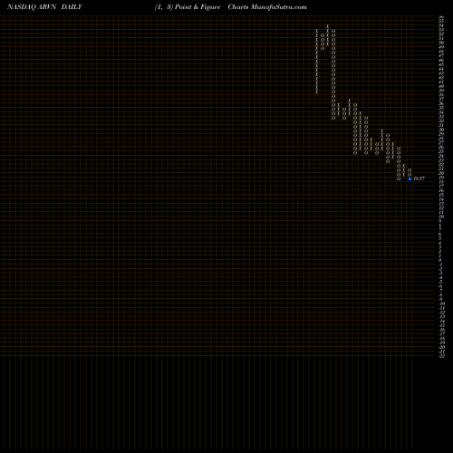 Free Point and Figure charts Arvinas, Inc. ARVN share NASDAQ Stock Exchange 