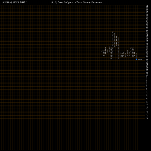 Free Point and Figure charts Arrowhead Pharmaceuticals, Inc. ARWR share NASDAQ Stock Exchange 