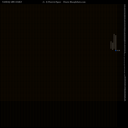Free Point and Figure charts ARYA Sciences Acquisition Corp. ARYA share NASDAQ Stock Exchange 