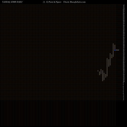 Free Point and Figure charts Assembly Biosciences, Inc. ASMB share NASDAQ Stock Exchange 