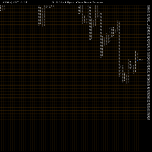 Free Point and Figure charts ASML Holding N.V. ASML share NASDAQ Stock Exchange 