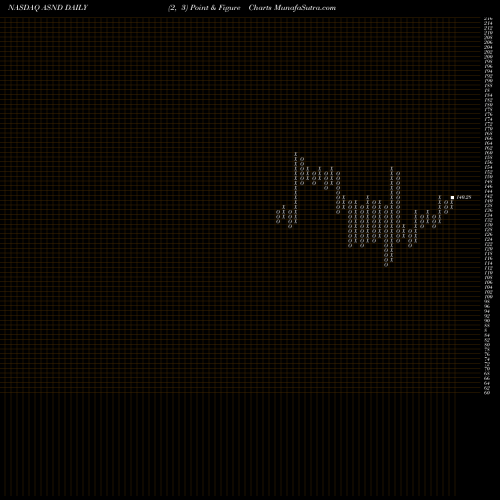 Free Point and Figure charts Ascendis Pharma A/S ASND share NASDAQ Stock Exchange 