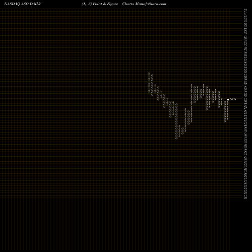 Free Point and Figure charts Academy Sports And Outdoors Inc ASO share NASDAQ Stock Exchange 