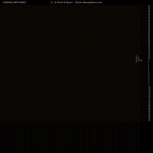 Free Point and Figure charts Amtech Systems, Inc. ASYS share NASDAQ Stock Exchange 