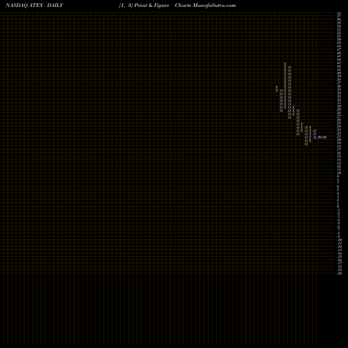 Free Point and Figure charts Pdvwireless ATEX share NASDAQ Stock Exchange 