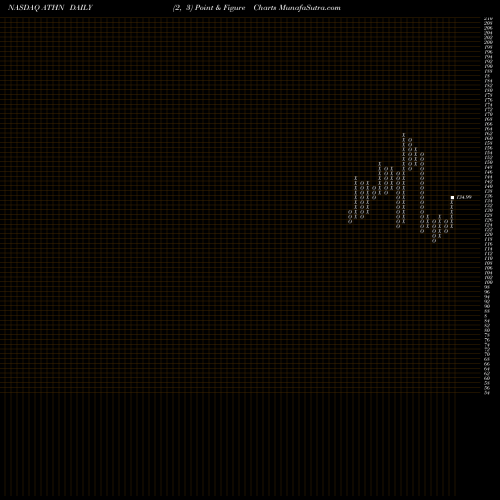 Free Point and Figure charts Athenahealth, Inc. ATHN share NASDAQ Stock Exchange 