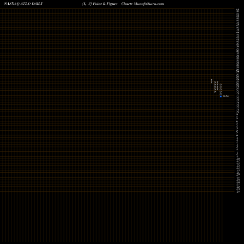 Free Point and Figure charts Ames National Corporation ATLO share NASDAQ Stock Exchange 