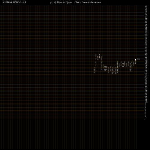 Free Point and Figure charts AtriCure, Inc. ATRC share NASDAQ Stock Exchange 