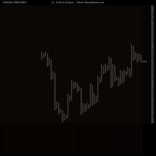 Free Point and Figure charts Atrion Corporation ATRI share NASDAQ Stock Exchange 