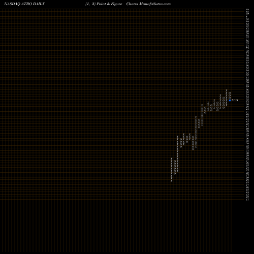 Free Point and Figure charts Astronics Corporation ATRO share NASDAQ Stock Exchange 