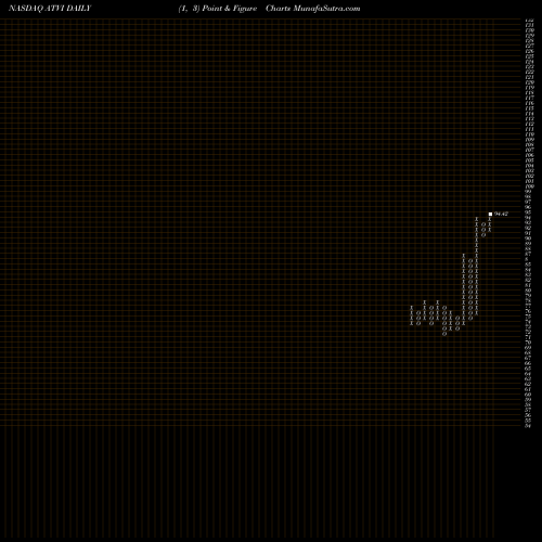 Free Point and Figure charts Activision Blizzard, Inc ATVI share NASDAQ Stock Exchange 