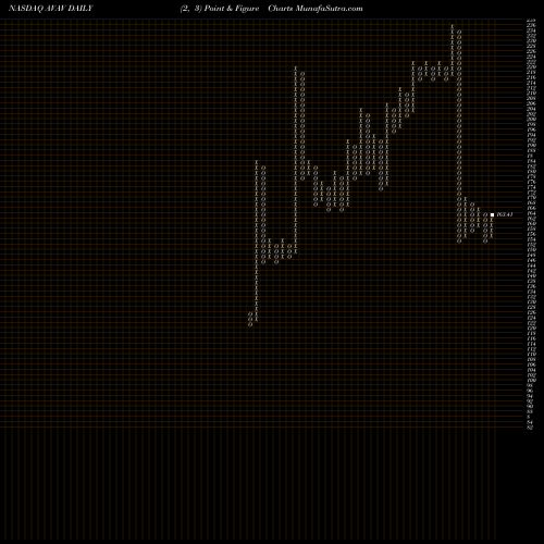 Free Point and Figure charts AeroVironment, Inc. AVAV share NASDAQ Stock Exchange 