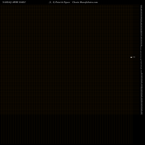 Free Point and Figure charts Aware, Inc. AWRE share NASDAQ Stock Exchange 