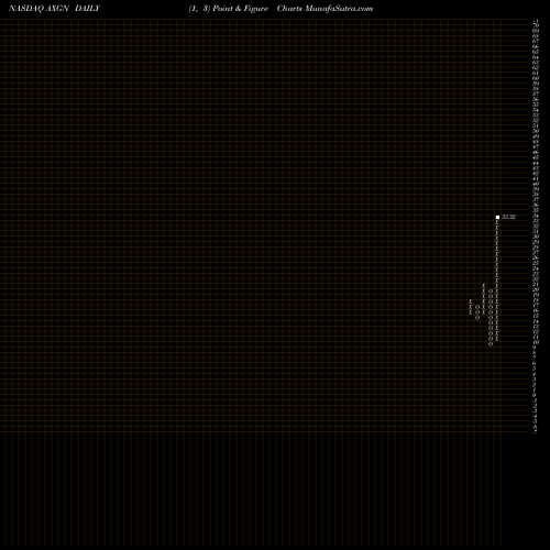 Free Point and Figure charts AxoGen, Inc. AXGN share NASDAQ Stock Exchange 