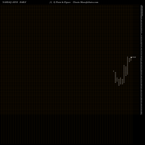 Free Point and Figure charts Axonics Modulation Technologies, Inc. AXNX share NASDAQ Stock Exchange 