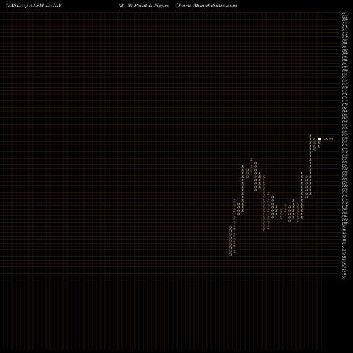 Free Point and Figure charts Axsome Therapeutics, Inc. AXSM share NASDAQ Stock Exchange 