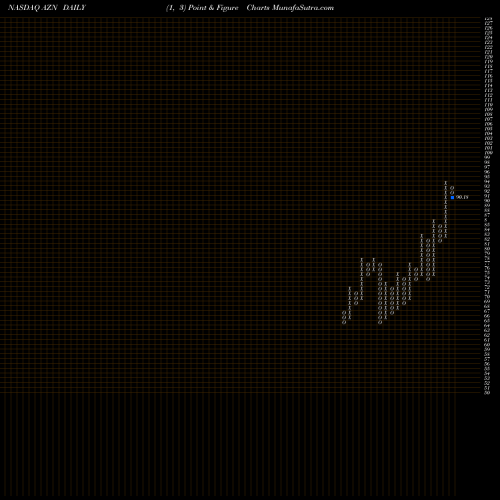 Free Point and Figure charts Astrazeneca Plc AZN share NASDAQ Stock Exchange 
