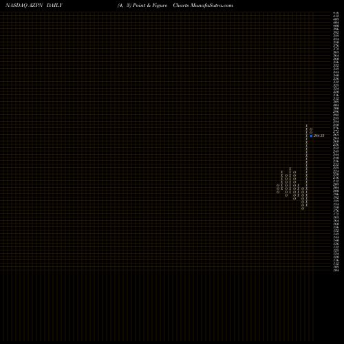 Free Point and Figure charts Aspen Technology, Inc. AZPN share NASDAQ Stock Exchange 