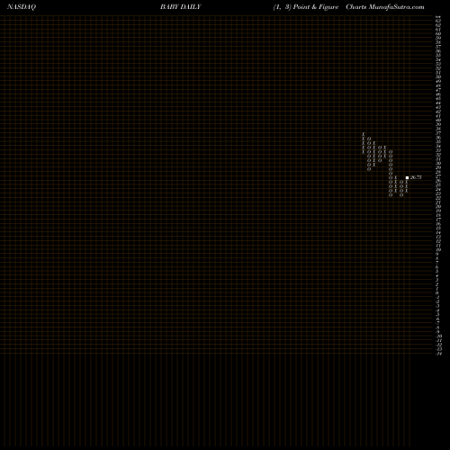 Free Point and Figure charts Natus Medical Incorporated BABY share NASDAQ Stock Exchange 