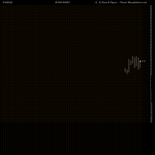 Free Point and Figure charts Bandwidth Inc. BAND share NASDAQ Stock Exchange 