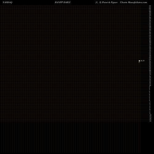 Free Point and Figure charts BancFirst Corporation BANFP share NASDAQ Stock Exchange 