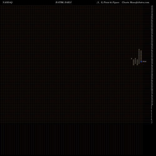 Free Point and Figure charts Liberty Media Corporation BATRK share NASDAQ Stock Exchange 