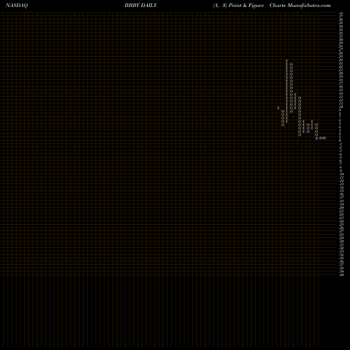 Free Point and Figure charts Bed Bath & Beyond Inc. BBBY share NASDAQ Stock Exchange 