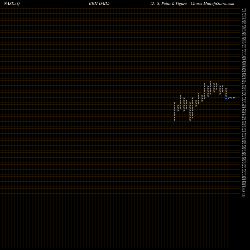 Free Point and Figure charts VanEck Vectors Biotech ETF BBH share NASDAQ Stock Exchange 