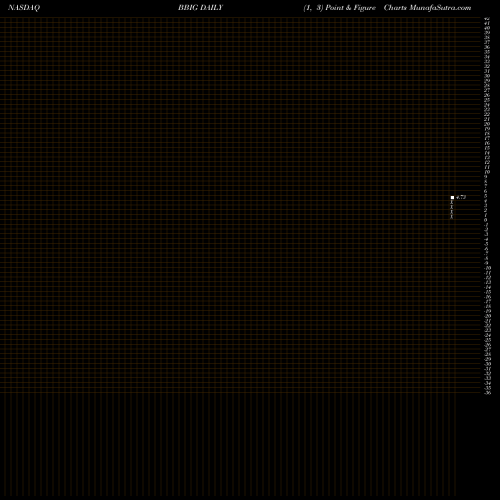 Free Point and Figure charts Vinco Ventures Inc BBIG share NASDAQ Stock Exchange 