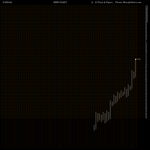Free Point and Figure charts Bridgebio Pharma Inc BBIO share NASDAQ Stock Exchange 
