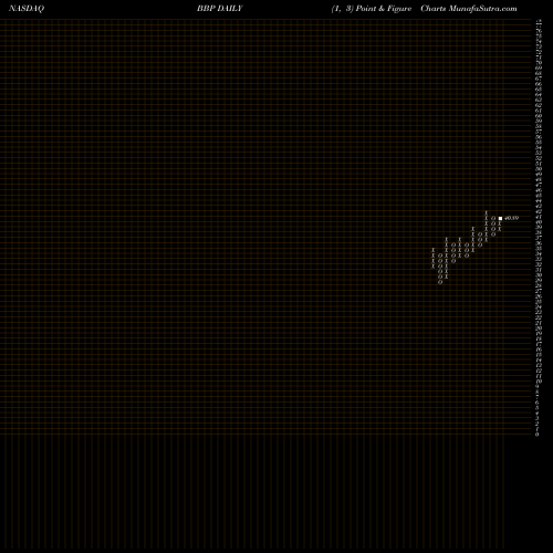 Free Point and Figure charts Virtus LifeSci Biotech Products ETF BBP share NASDAQ Stock Exchange 