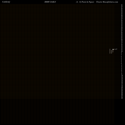 Free Point and Figure charts BlackBerry Limited BBRY share NASDAQ Stock Exchange 