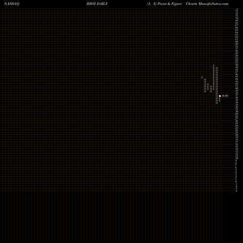 Free Point and Figure charts Barrett Business Services, Inc. BBSI share NASDAQ Stock Exchange 