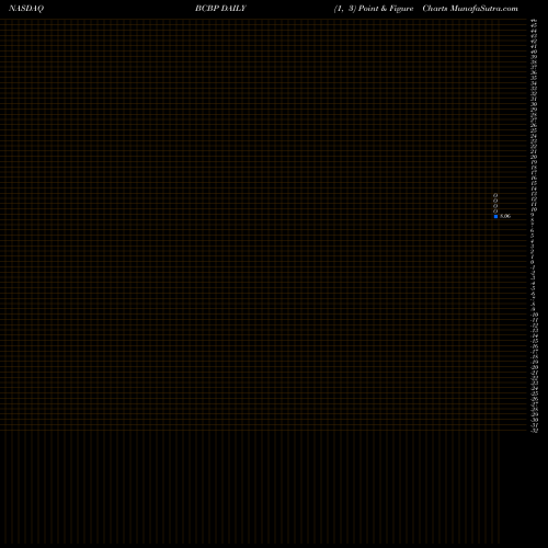 Free Point and Figure charts BCB Bancorp, Inc. (NJ) BCBP share NASDAQ Stock Exchange 