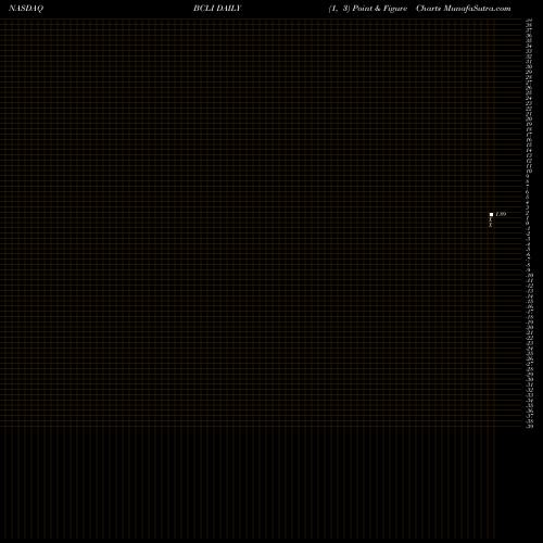 Free Point and Figure charts Brainstorm Cell Therapeutics Inc. BCLI share NASDAQ Stock Exchange 