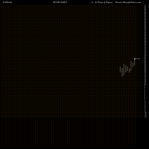 Free Point and Figure charts Blucora, Inc. BCOR share NASDAQ Stock Exchange 