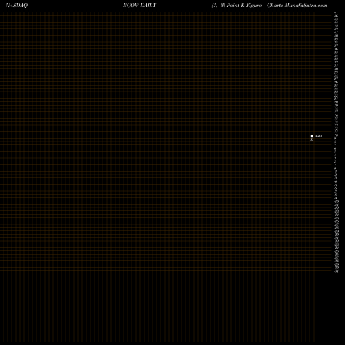 Free Point and Figure charts 1895 Bancorp Of Wisconsin, Inc. BCOW share NASDAQ Stock Exchange 