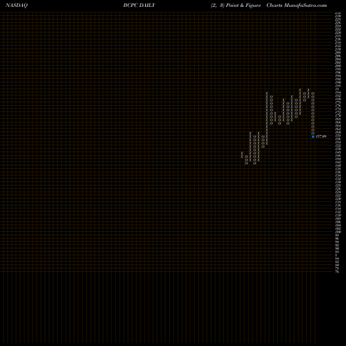 Free Point and Figure charts Balchem Corporation BCPC share NASDAQ Stock Exchange 