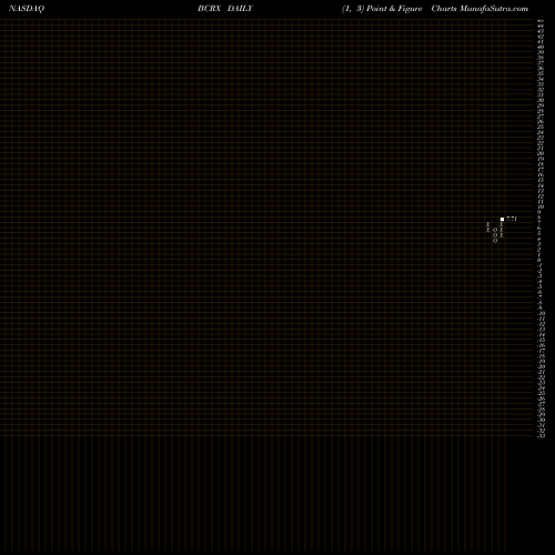 Free Point and Figure charts BioCryst Pharmaceuticals, Inc. BCRX share NASDAQ Stock Exchange 