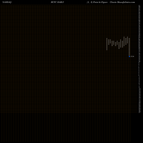 Free Point and Figure charts Bicycle Therapeutics Plc ADR BCYC share NASDAQ Stock Exchange 