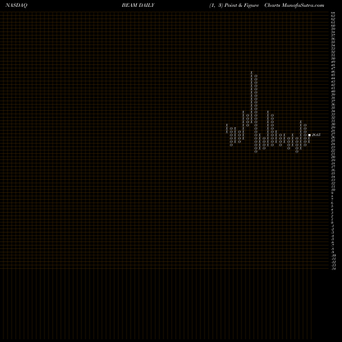 Free Point and Figure charts Beam Therapeutics Inc BEAM share NASDAQ Stock Exchange 