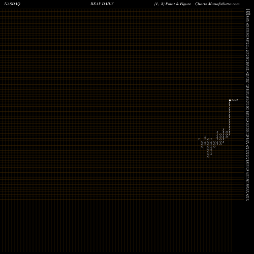 Free Point and Figure charts B/E Aerospace, Inc. BEAV share NASDAQ Stock Exchange 