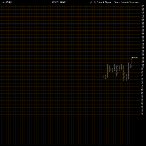 Free Point and Figure charts Beacon Roofing Supply, Inc. BECN share NASDAQ Stock Exchange 